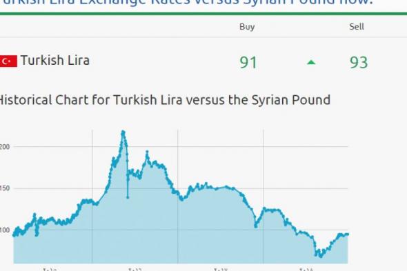 سعر الليرة التركية مقابل الليرة السورية .. تعرف على سعر الليرة التركية مقابل السورية