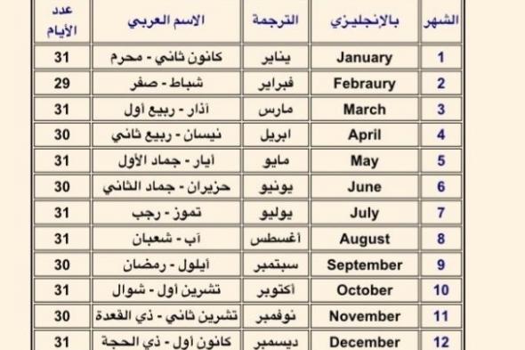 أسماء الأشهر الميلادية بالعربي ومعاني الشهور الميلادية