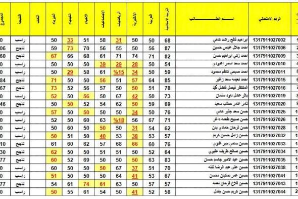 الآن نتائج الثالث متوسط 2022 دور ثاني بالرقم الإمتحاني لجميع المحافظات العراقية