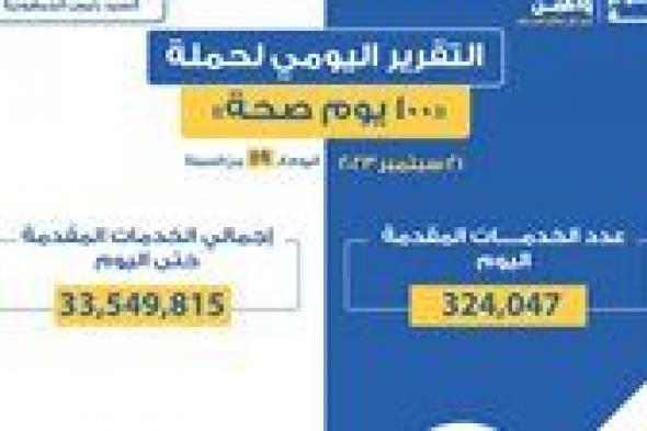 أكثر من 33 مليونا و549 ألف خدمة للمواطنين خلال 89 يوما.. تقرير حملة 100 يوم صحة