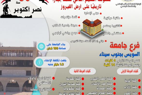 التعليم العالي: فرع جامعة السويس بجنوب سيناء أحد أهم ثمار المشروعات القومية التنموية