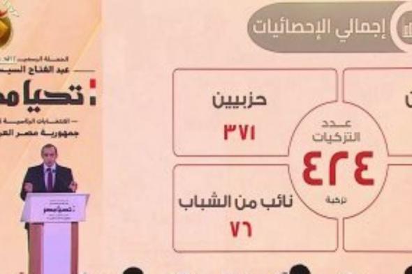 حملة المرشح الرئاسي عبد الفتاح السيسي: أكثر من نصف مليون تأييد من الشباب أقل من 35 سنة