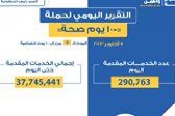 تقديم 290 ألفا و763 خدمة.. التقرير اليومي لحملة 100 يوم صحة