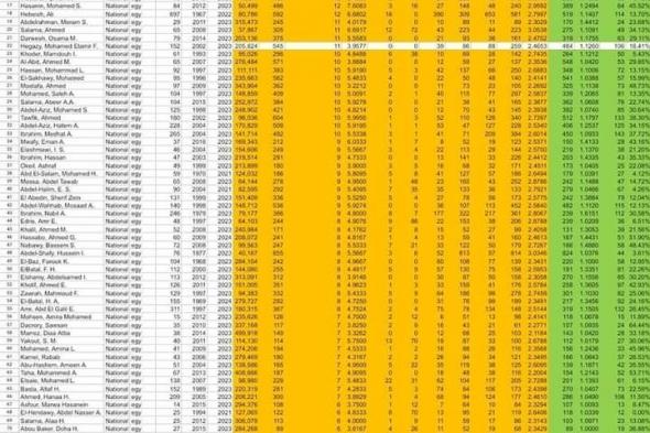 "القومي للبحوث" يحصل على 10.66% من إجمالي العلماء المصريين المُدرجين بقائمة ستانفورد