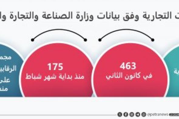 الصناعة والتجارة تحرر 638 مخالفة منذ بداية العام