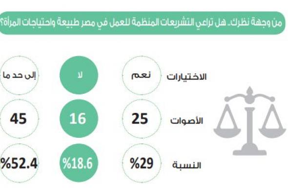 في استطلاع دوت الخليج.. 52.4% من المشاركات يرين أن التشريعات…