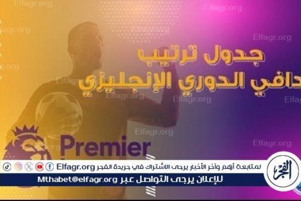 محمد صلاح يطارد هالاند.. ترتيب هدافي الدوري الإنجليزي