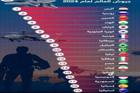 لن تتوقعها !..اليمن تحتل هذة المرتبة المفاجاة لاكثر الجيوش ترتيبا في العالم لعام 2024