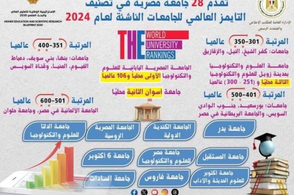 التعليم العالي: تقدم 28 جامعة مصرية في تصنيف التايمز العالمي للجامعات الناشئة...