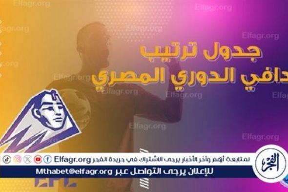 من يتصدر ترتيب هدافي دوري نايل قبل لقاءات اليوم؟